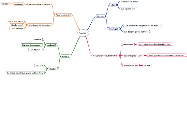 Grammaire Carte Mentale Que Pdf