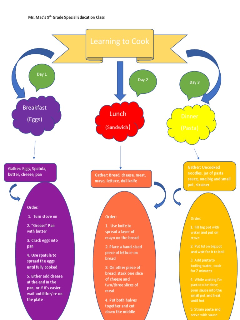 Cooking Basics for 9th Graders | PDF | Pasta | European Cuisine