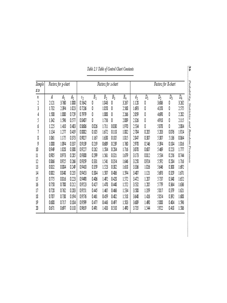 Table 2.1 Table of Control Chart Constants Sample Factors For P-Chart ...