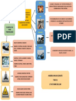 Safety Terminologies (Mapa Mental)