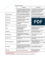 Autotroph vs Heterotroph Differences