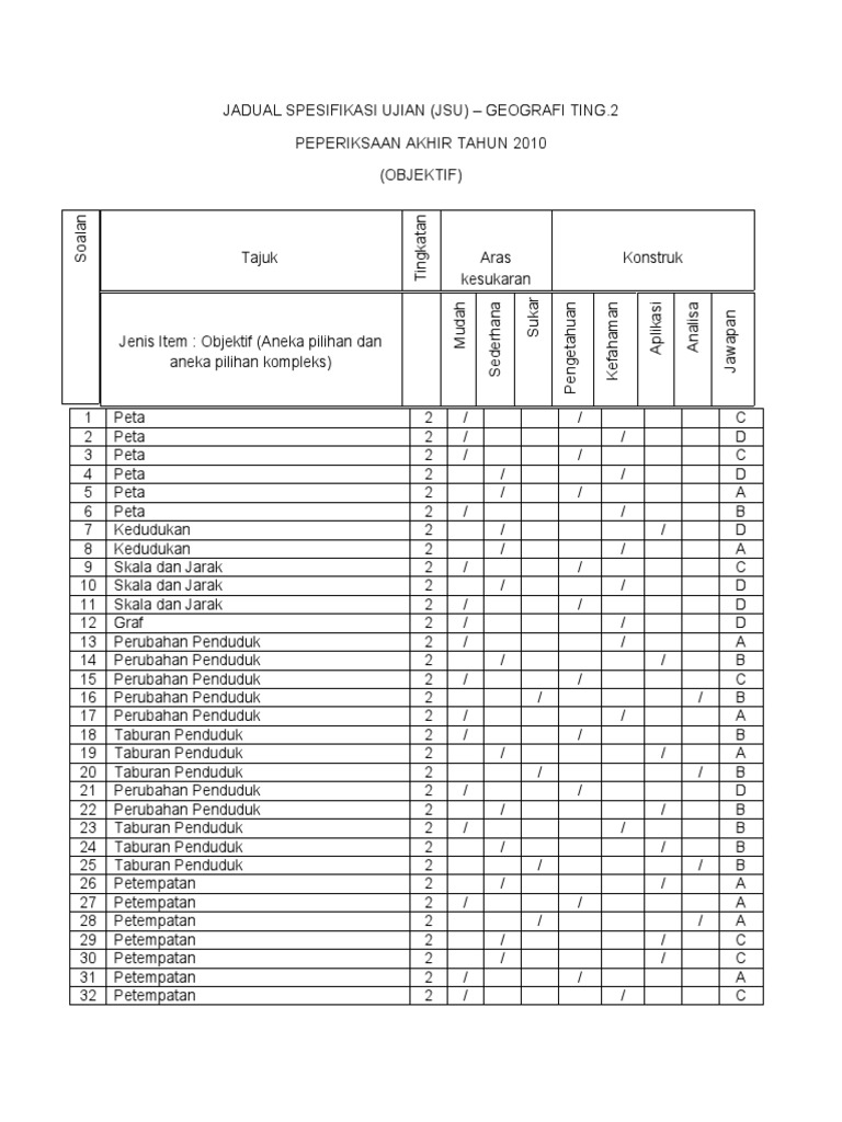 Jadual Spesifikasi Ujian