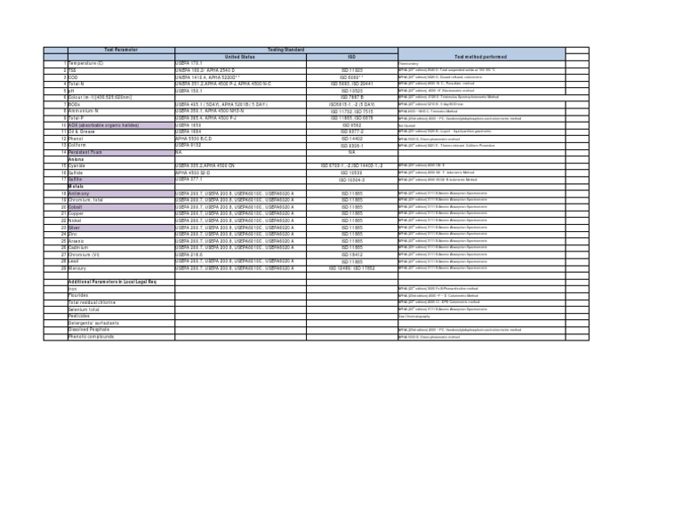 Test Parameter United Status ISO Testing Standard Test Method Performed ...