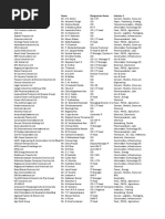Bangalore GCC List 100 | PDF