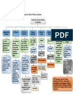 Mapa Conceptual de Los Principios de La Buenas Practicas de Laboratorio Actividad 1