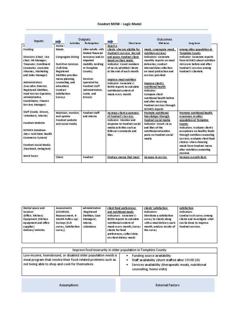 Foodnet MOW Logic Model Overview | PDF | Dietitian | Social Media