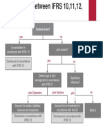 IFRS 10,11,12 and IAS 28 accounting for control, joint control and significant influence