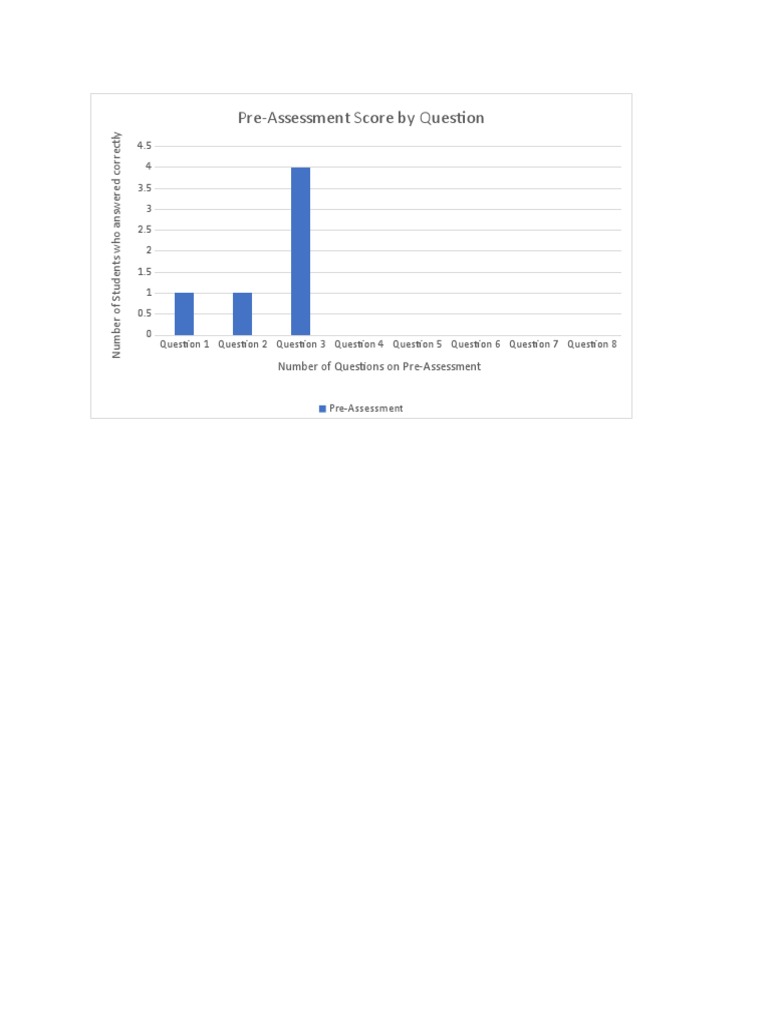 Pre-Assessment Scores Analysis | PDF