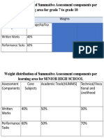 Assessment Components: Weight Distribution of Summative Assessment Components Per Learning Area For Grade 7 To Grade 10