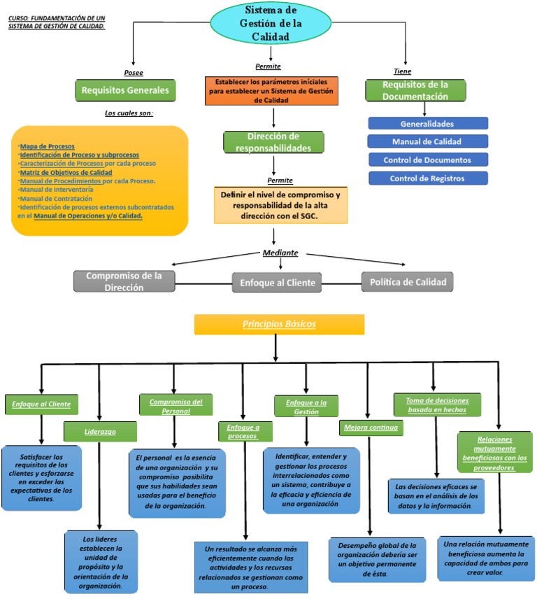 Mapa Conceptual del Sistema de Calidad | PDF | Calidad (comercial ...