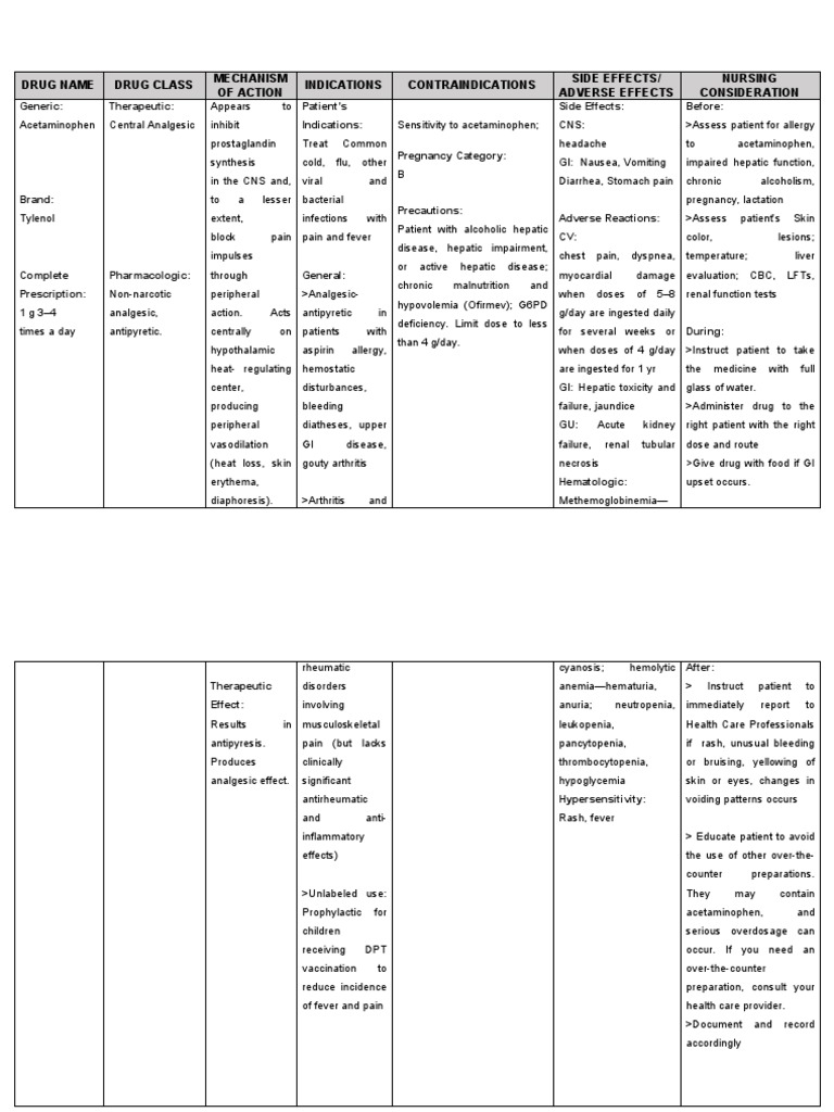 Drug Name Drug Class Mechanism of Action Indications Contraindications