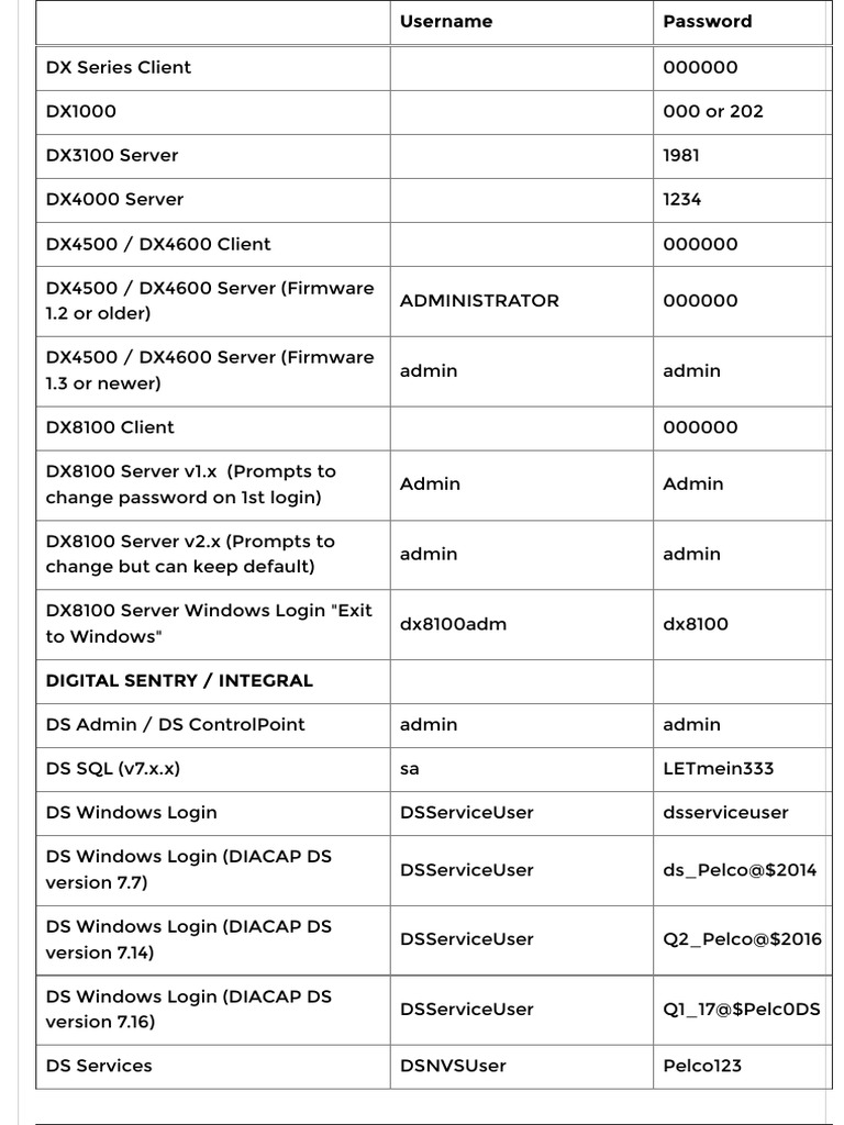 Default Passwords and Usernames For Digital Sentry, DX, Endura, Sarix