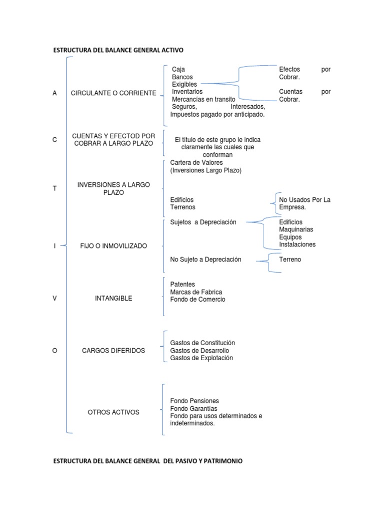 ESTRUCTURA DEL BALANCE GENERAL ACTIVO y Pas. Pat. | PDF | Hoja de ...