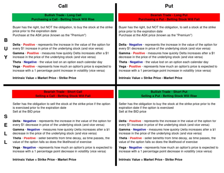 Call Put - Buy Sell - Cheat Sheet 12-3-11-1 | PDF | Greeks (Finance ...