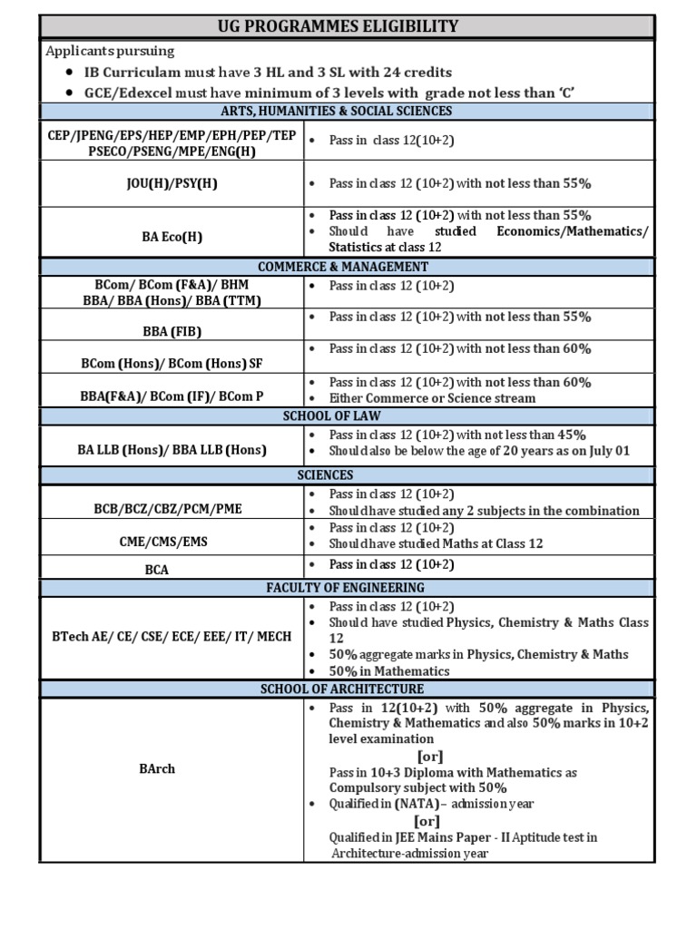 UG & PG Programme Eligibility Criteria | PDF | Master Of Science ...