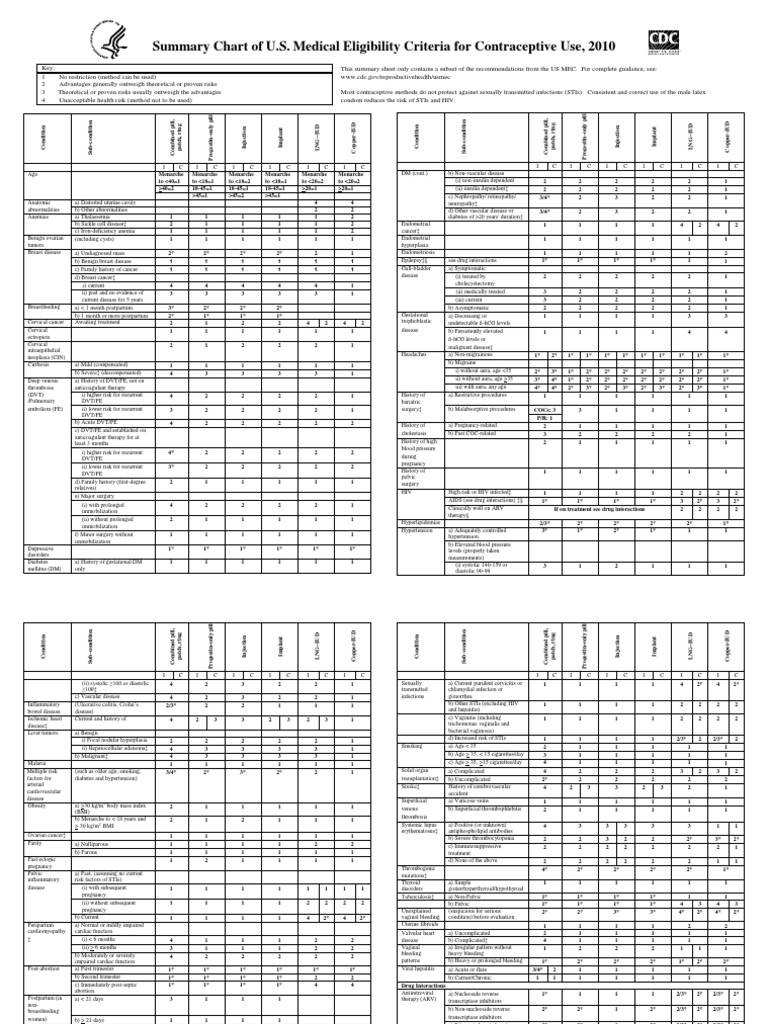 CDC Birth Control Chart | Download Free PDF | Sexually Transmitted ...