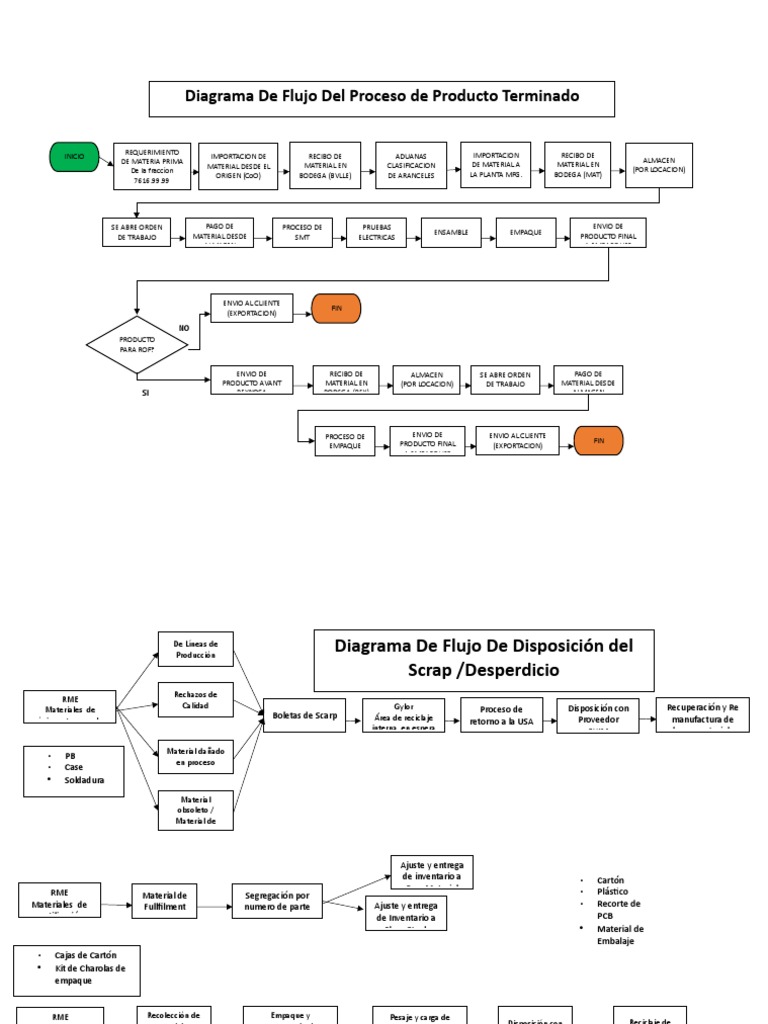 Diagrama de Flujo de Proceso Productivo | PDF | Industrias | Procesos ...