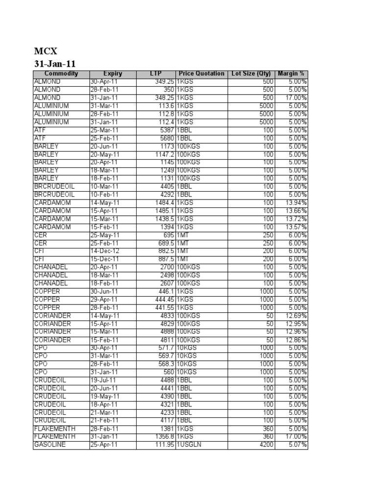 Mcx Commodity Lot Size List