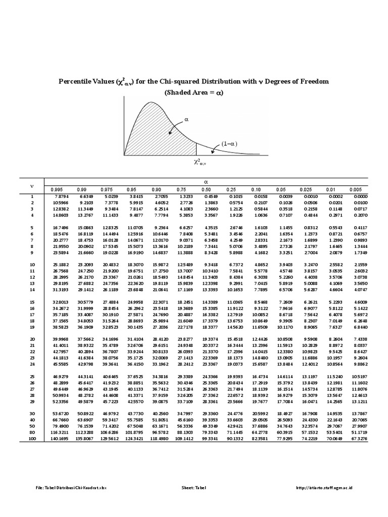 Tabel de distribution Chi-Kuadrat | PDF | Théorie (échecs) | Ouverture ...