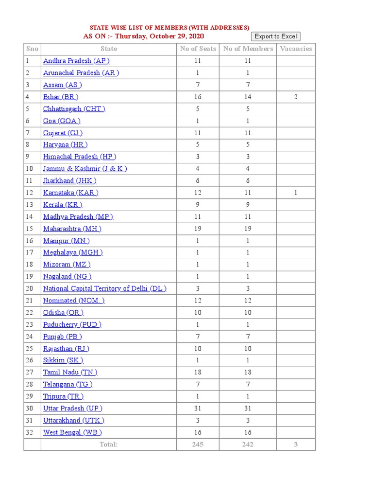 State Wise Seats in Rajya Sabha PDF Government Sikhism