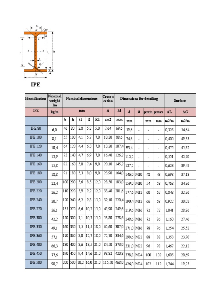 IPE and UPN Section Properties Guide | PDF