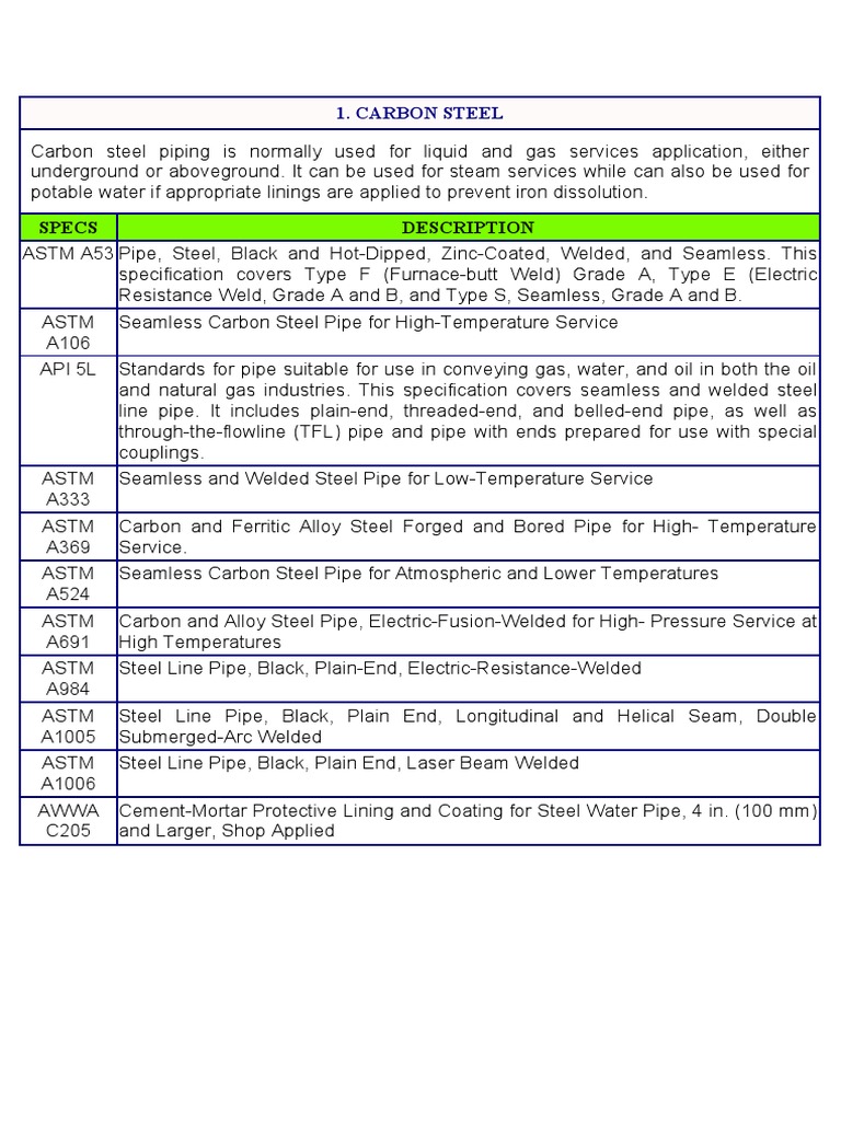 Carbon Steel Pipe | PDF