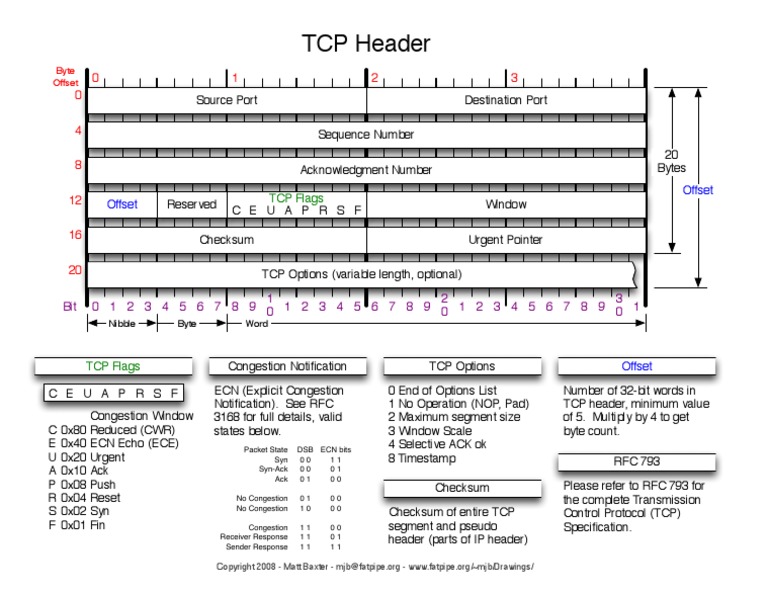 TCP Header | PDF | Transmission Control Protocol | Computer Standards