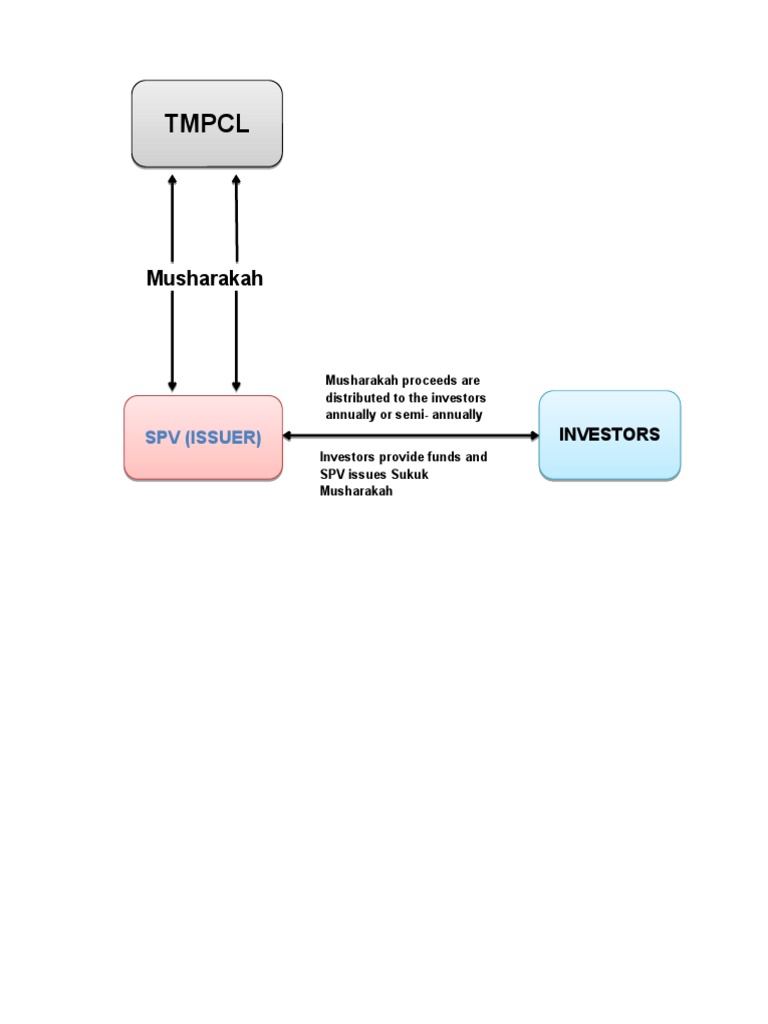 Ijarah Structure | PDF