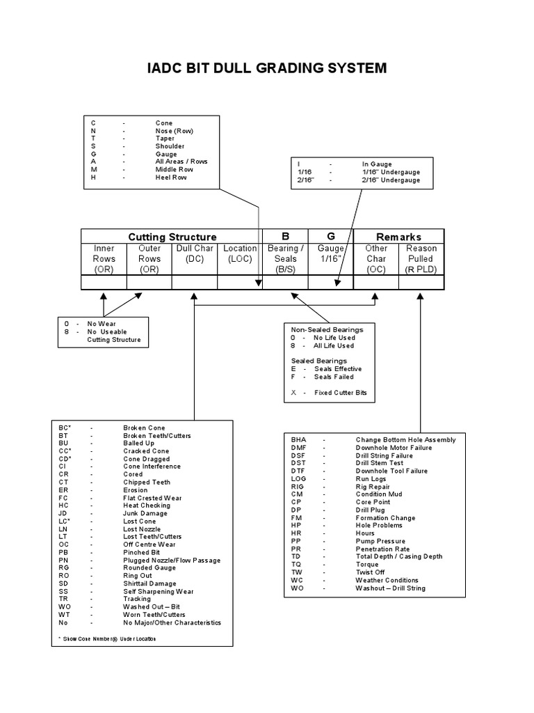 IADC Bit Dull Grading System PDF PDF Industrial Processes Nature