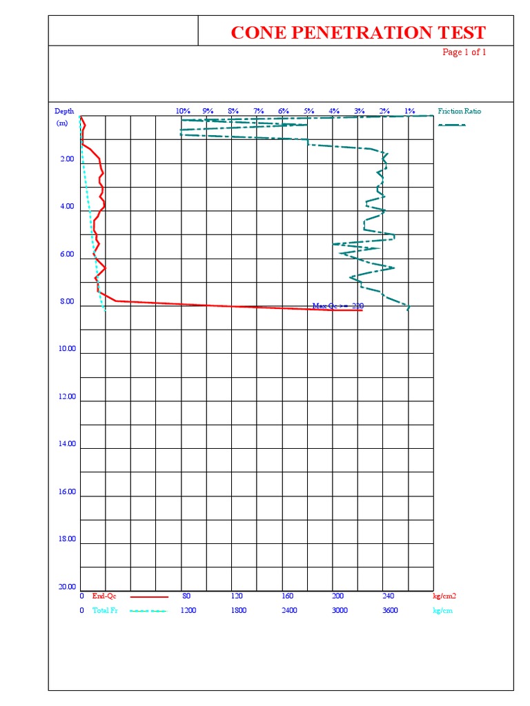 Cone Penetration Test: 1% 2% 3% 4% 5% 6% 7% 8% 9% 10% Depth (M) | PDF ...