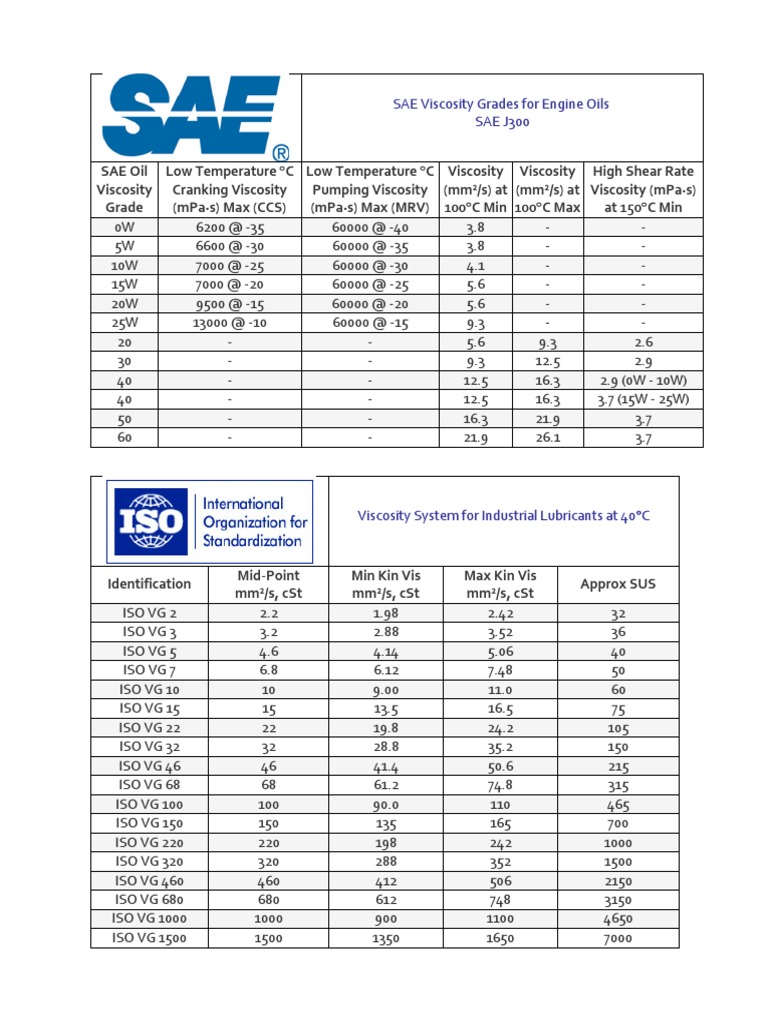 SAE J300 Viscosity Grades Overview | PDF | Viscosity | Motor Oil