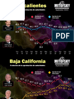 Mitofsky - Aprobacion - Presidente VS Gobernadores (Oct 20)