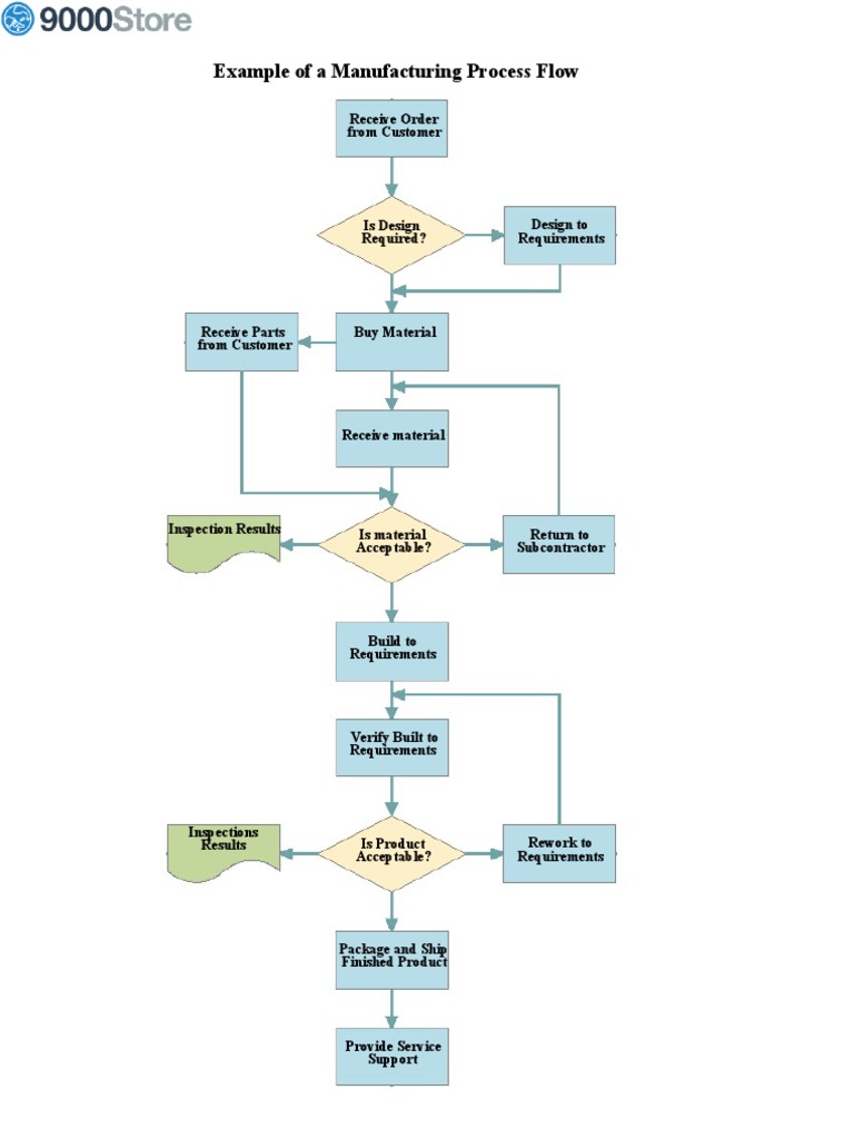 Sample Process Flow Chart MFG 1 | PDF | Technology & Engineering