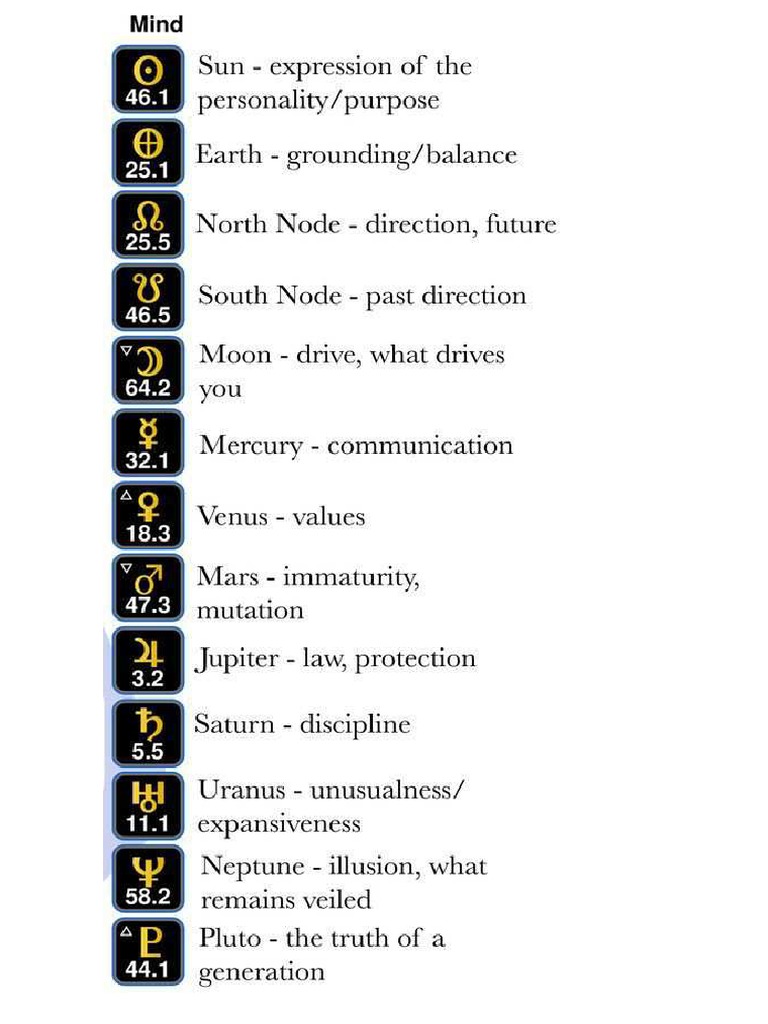 Gates of Human Design | PDF