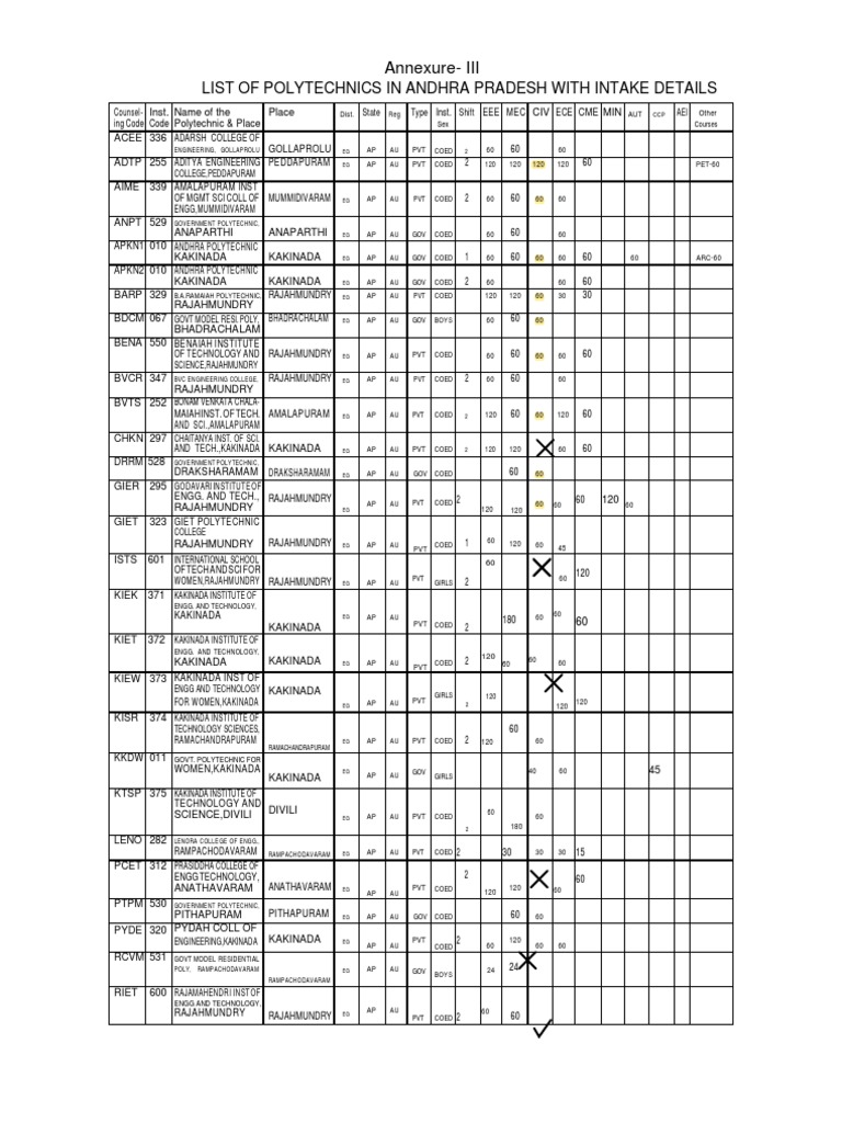 List of Polytechnics in Andhra Pradesh With Intake Details: Annexure ...