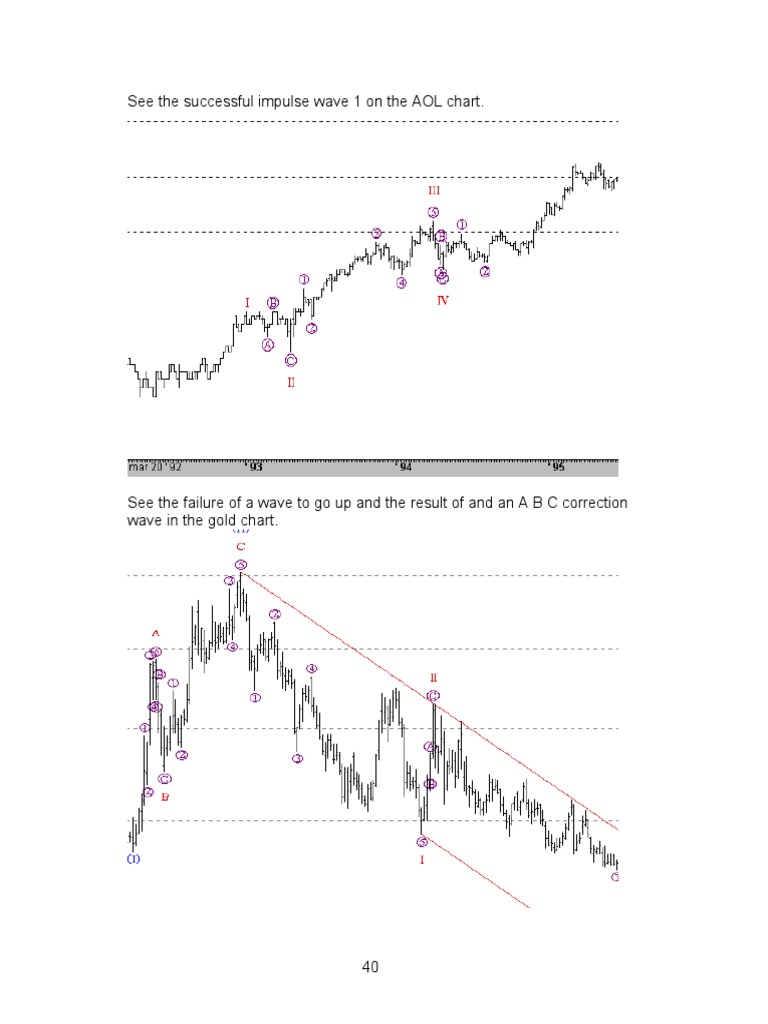 See The Successful Impulse Wave 1 On The AOL Chart | PDF