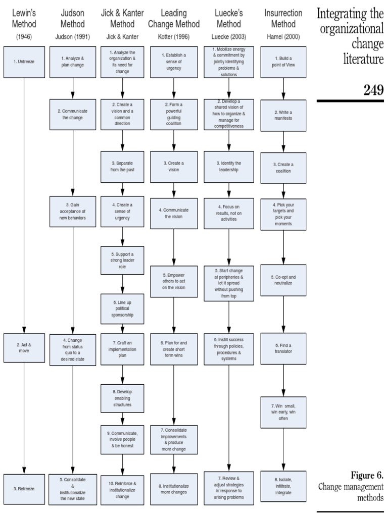 Figure 6. Change Management Methods | PDF | Psychological Concepts ...