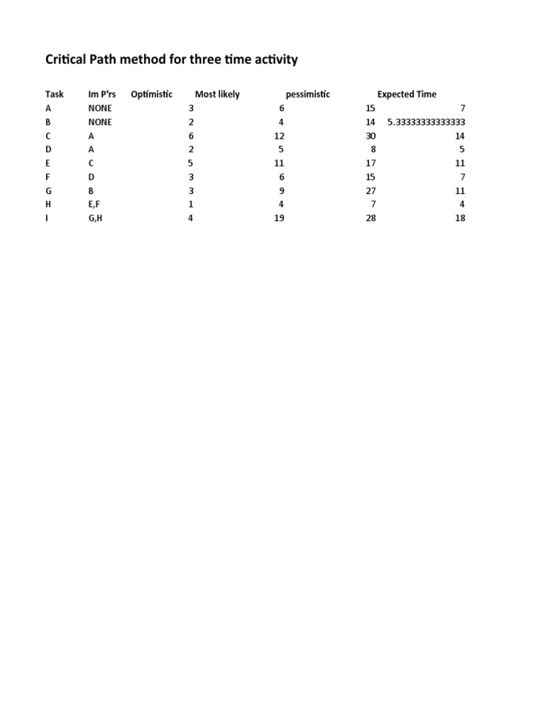 Critical Path Method for Project Activities | PDF