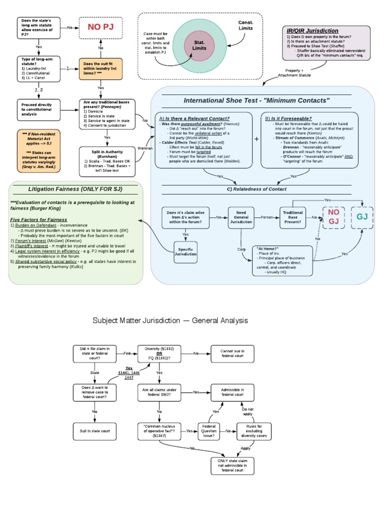 Civ Pro Flowcharts Download Free PDF Diversity Jurisdiction