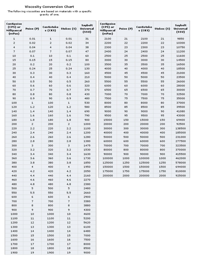 Viscosity Conversion Chart 2 PDF Viscosity Fluid Mechanics