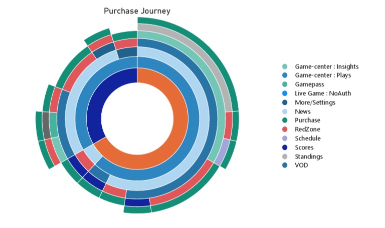 Sunburst Power Bi