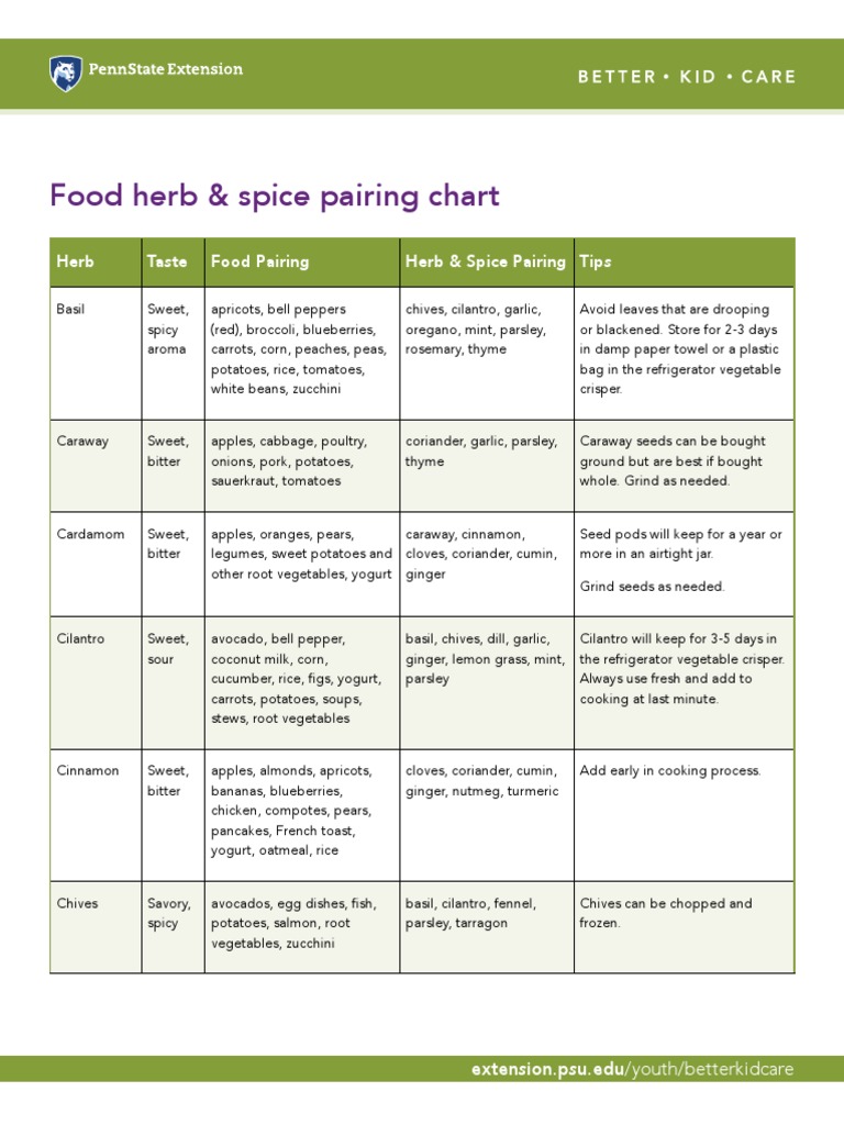 Herb Taste Food Pairing Herb & Spice Pairing Tips PDF Dill Curry