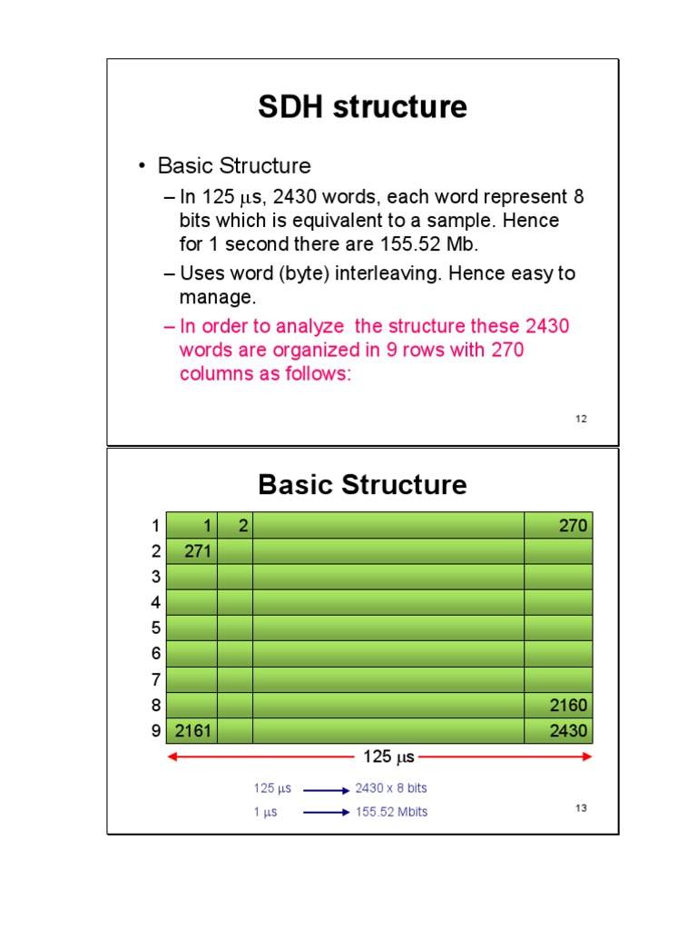 SDH Fundamentals | PDF