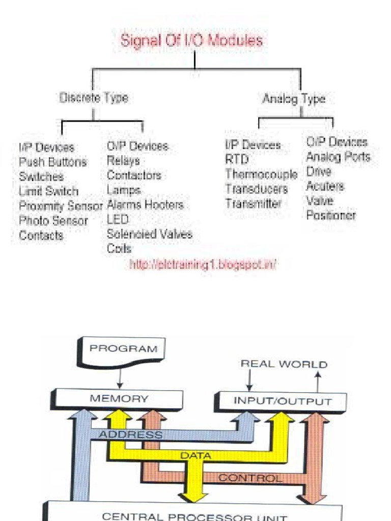 PLC | PDF | Programmable Logic Controller | Input/Output