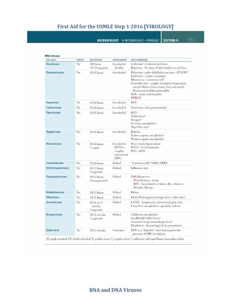 USMLE DNA RNA Viruses PDF