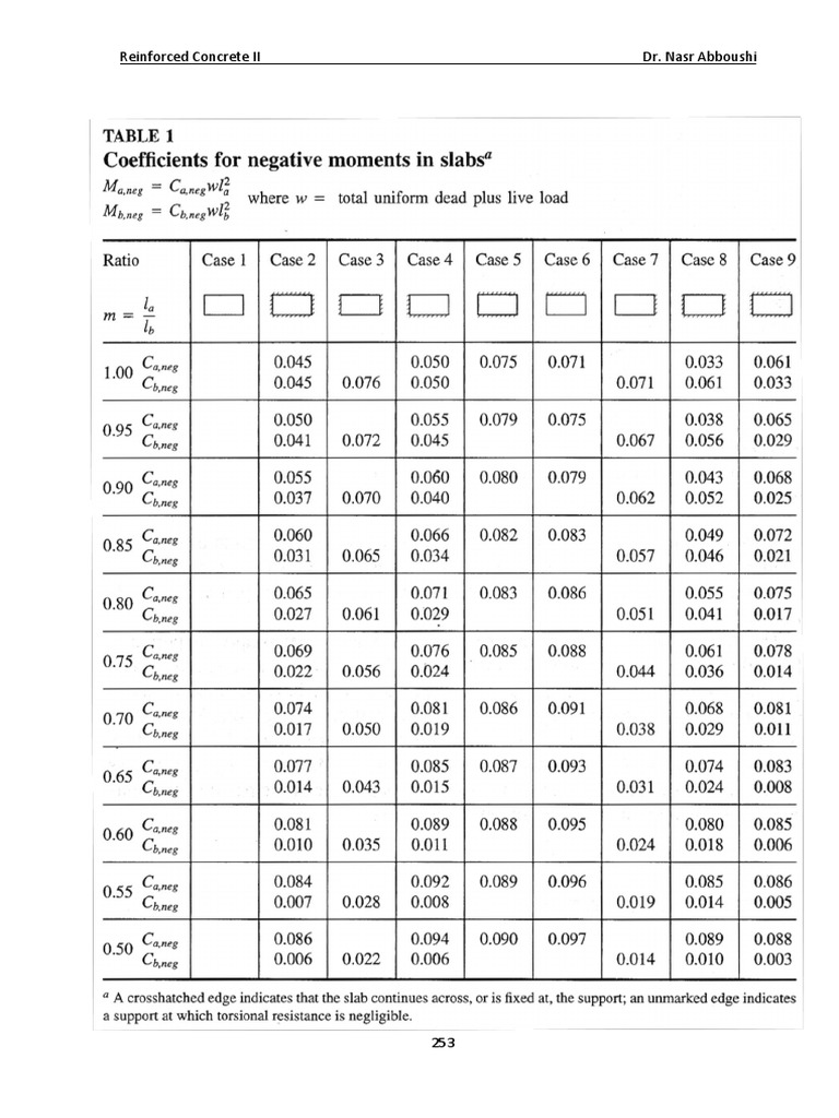 Slab Design Calculation Example | PDF | Beam (Structure) | Reinforced ...