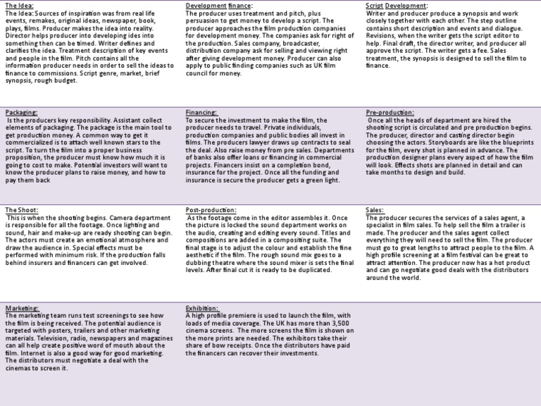 Film Production Process Explained | PDF | Filmmaking
