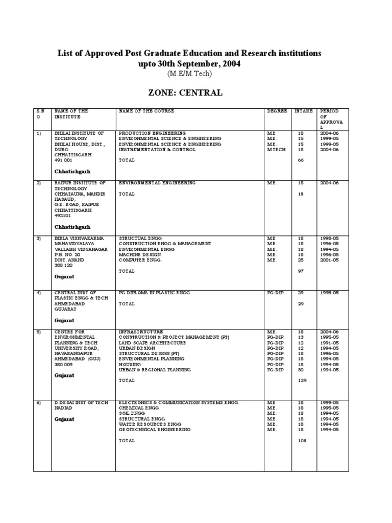 Approved Postgraduate Institutions List | PDF | Engineering | Science ...