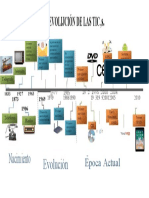 Evolucion de Las Tics