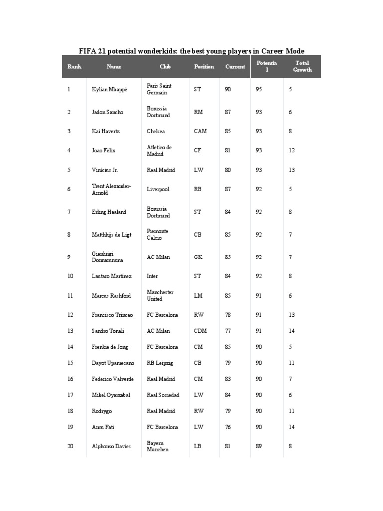 FIFA 21 Best Young Player Rankings | PDF | Association Football Clubs ...